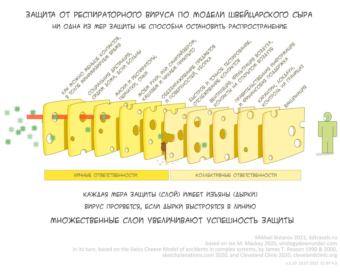 StopCovid-SwissCheeseModel-Rus-v2.10cp.jpg